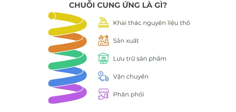 Chuỗi cung ứng là gì?