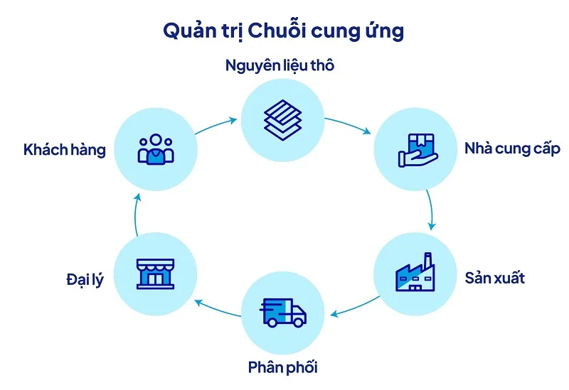 Chuỗi cung ứng hoạt động như thế nào?